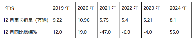 12月重卡：漲55%終結(jié)6連降，重汽奪冠，東風(fēng)\解放分列二三；徐工領(lǐng)漲