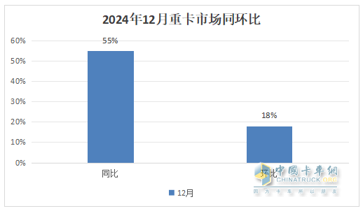 12月重卡：漲55%終結(jié)6連降，重汽奪冠，東風(fēng)\解放分列二三；徐工領(lǐng)漲