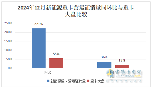 12月重卡：漲55%終結(jié)6連降，重汽奪冠，東風(fēng)\解放分列二三；徐工領(lǐng)漲