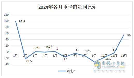 12月重卡：漲55%終結(jié)6連降，重汽奪冠，東風(fēng)\解放分列二三；徐工領(lǐng)漲