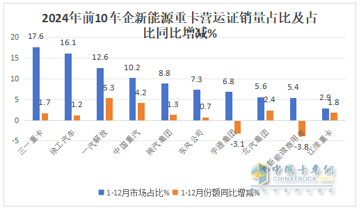 12月新能源重卡漲2.21倍，三一\徐工年累銷均超萬(wàn)輛分列冠亞軍