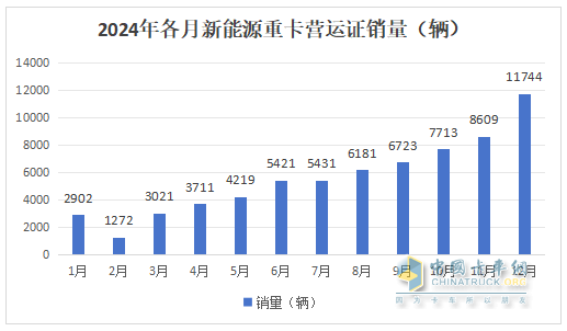 12月新能源重卡漲2.21倍，三一\徐工年累銷均超萬(wàn)輛分列冠亞軍