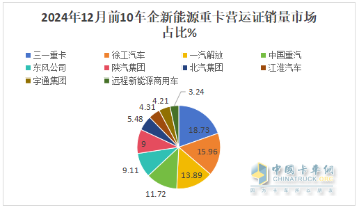 12月新能源重卡漲2.21倍，三一\徐工年累銷均超萬(wàn)輛分列冠亞軍