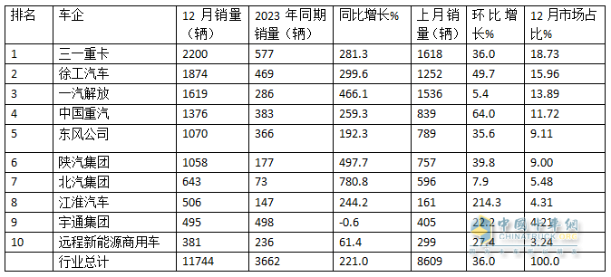 12月新能源重卡漲2.21倍，三一\徐工年累銷均超萬(wàn)輛分列冠亞軍