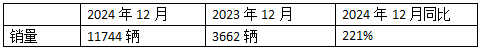 12月新能源重卡漲2.21倍，三一\徐工年累銷均超萬(wàn)輛分列冠亞軍