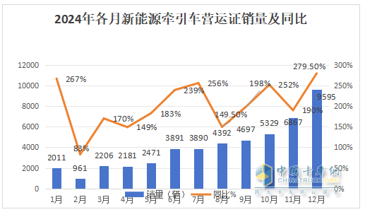 2024年12月新能源牽引車：新增營運車9595輛漲2.8倍，三一奪冠，徐工\解放爭第二