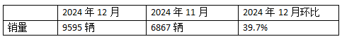 2024年12月新能源牽引車：新增營運車9595輛漲2.8倍，三一奪冠，徐工\解放爭第二