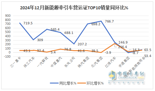 2024年12月新能源牽引車：新增營運車9595輛漲2.8倍，三一奪冠，徐工\解放爭第二