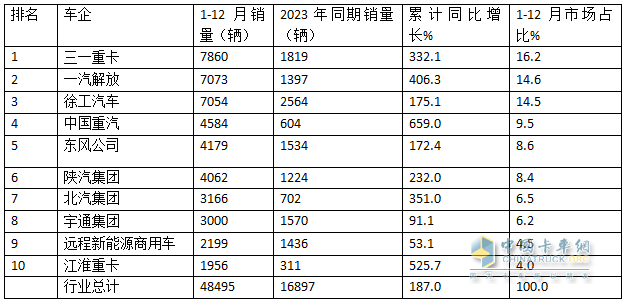 2024年12月新能源牽引車：新增營運車9595輛漲2.8倍，三一奪冠，徐工\解放爭第二