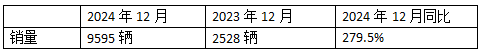 2024年12月新能源牽引車：新增營運車9595輛漲2.8倍，三一奪冠，徐工\解放爭第二