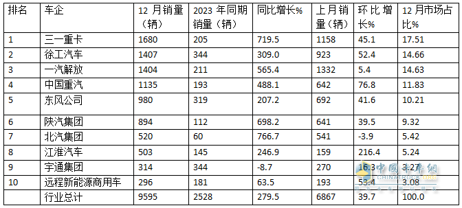 2024年12月新能源牽引車：新增營運車9595輛漲2.8倍，三一奪冠，徐工\解放爭第二