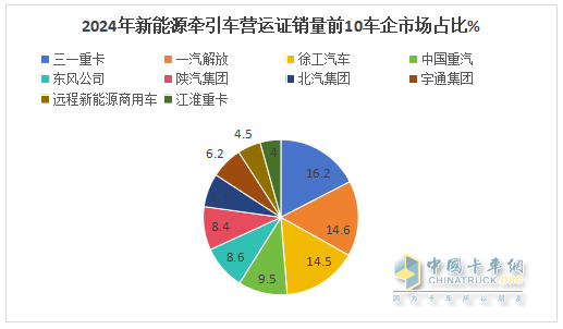 2024年12月新能源牽引車：新增營運車9595輛漲2.8倍，三一奪冠，徐工\解放爭第二