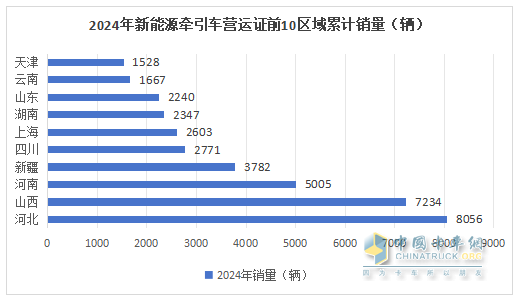 2024年12月新能源牽引車：新增營運車9595輛漲2.8倍，三一奪冠，徐工\解放爭第二