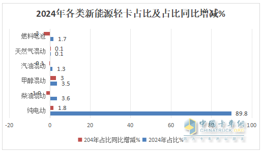 12月新能源輕卡銷13770輛再創(chuàng)新高！ 2024全年累銷9.9萬(wàn)輛收官