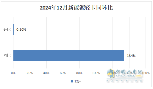 12月新能源輕卡銷13770輛再創(chuàng)新高！ 2024全年累銷9.9萬(wàn)輛收官