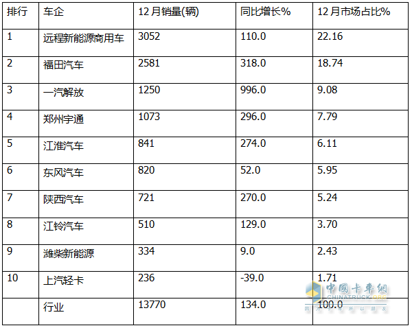 12月新能源輕卡銷13770輛再創(chuàng)新高！ 2024全年累銷9.9萬(wàn)輛收官