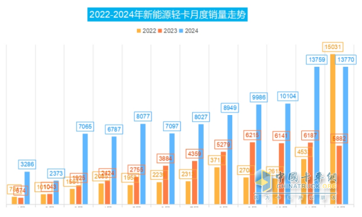 12月新能源輕卡銷13770輛再創(chuàng)新高！ 2024全年累銷9.9萬(wàn)輛收官
