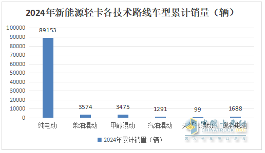 12月新能源輕卡銷13770輛再創(chuàng)新高！ 2024全年累銷9.9萬(wàn)輛收官
