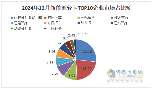 12月新能源輕卡銷13770輛再創(chuàng)新高！ 2024全年累銷9.9萬(wàn)輛收官