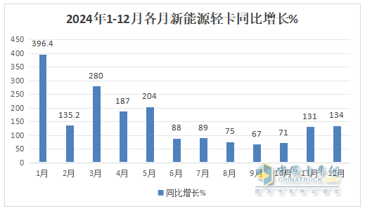 12月新能源輕卡銷13770輛再創(chuàng)新高！ 2024全年累銷9.9萬(wàn)輛收官