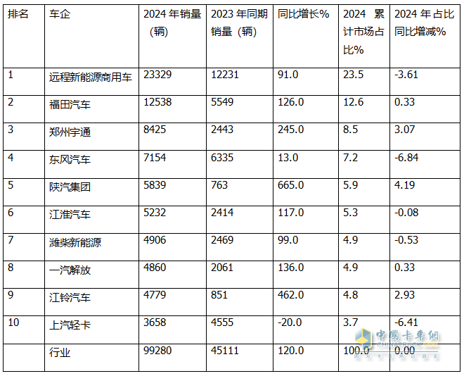 12月新能源輕卡銷13770輛再創(chuàng)新高！ 2024全年累銷9.9萬(wàn)輛收官