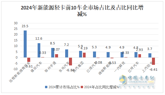 12月新能源輕卡銷13770輛再創(chuàng)新高！ 2024全年累銷9.9萬(wàn)輛收官