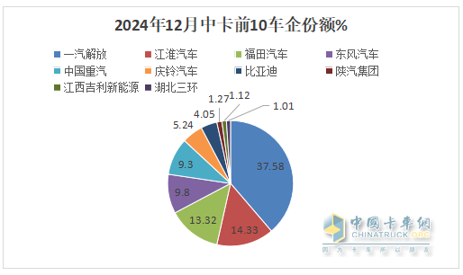 12月中卡：銷(xiāo)1.17萬(wàn)輛同環(huán)比雙增；解放奪冠、江淮\福田分列二三，比亞迪增42倍領(lǐng)漲