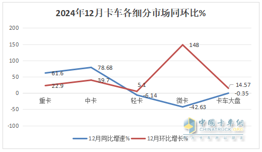 12月中卡：銷(xiāo)1.17萬(wàn)輛同環(huán)比雙增；解放奪冠、江淮\福田分列二三，比亞迪增42倍領(lǐng)漲
