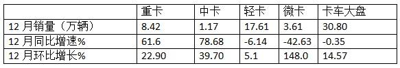12月中卡：銷(xiāo)1.17萬(wàn)輛同環(huán)比雙增；解放奪冠、江淮\福田分列二三，比亞迪增42倍領(lǐng)漲