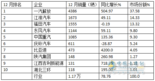 12月中卡：銷(xiāo)1.17萬(wàn)輛同環(huán)比雙增；解放奪冠、江淮\福田分列二三，比亞迪增42倍領(lǐng)漲