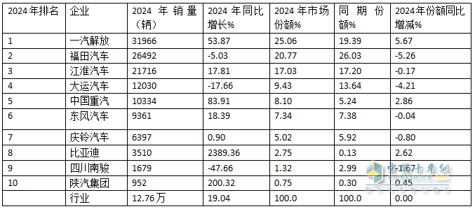 12月中卡：銷(xiāo)1.17萬(wàn)輛同環(huán)比雙增；解放奪冠、江淮\福田分列二三，比亞迪增42倍領(lǐng)漲