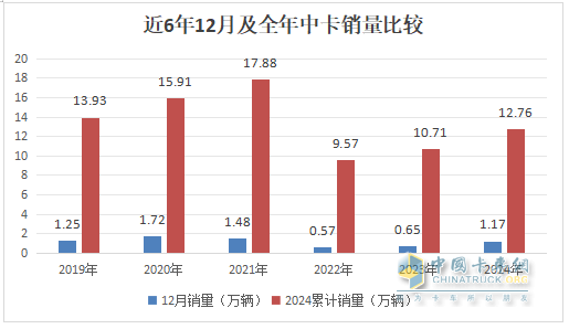 12月中卡：銷(xiāo)1.17萬(wàn)輛同環(huán)比雙增；解放奪冠、江淮\福田分列二三，比亞迪增42倍領(lǐng)漲