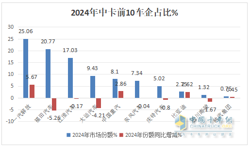 12月中卡：銷(xiāo)1.17萬(wàn)輛同環(huán)比雙增；解放奪冠、江淮\福田分列二三，比亞迪增42倍領(lǐng)漲