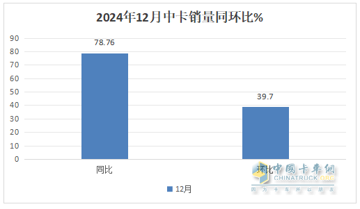 12月中卡：銷(xiāo)1.17萬(wàn)輛同環(huán)比雙增；解放奪冠、江淮\福田分列二三，比亞迪增42倍領(lǐng)漲