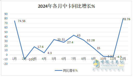 12月中卡：銷(xiāo)1.17萬(wàn)輛同環(huán)比雙增；解放奪冠、江淮\福田分列二三，比亞迪增42倍領(lǐng)漲