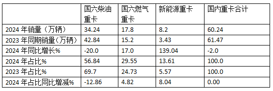 2024年重卡：行業(yè)銷90萬輛降1%，重汽\解放\陜汽居TOP3；內(nèi)銷60.24萬輛降2%；解放\東風(fēng)\重汽居前三