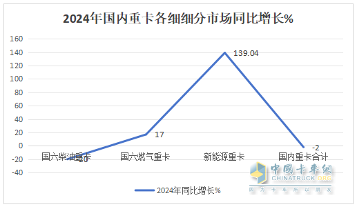 2024年重卡：行業(yè)銷90萬輛降1%，重汽\解放\陜汽居TOP3；內(nèi)銷60.24萬輛降2%；解放\東風(fēng)\重汽居前三