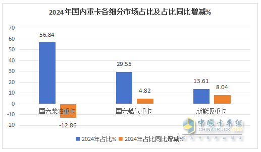 2024年重卡：行業(yè)銷90萬輛降1%，重汽\解放\陜汽居TOP3；內(nèi)銷60.24萬輛降2%；解放\東風(fēng)\重汽居前三