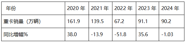 2024年重卡：行業(yè)銷90萬輛降1%，重汽\解放\陜汽居TOP3；內(nèi)銷60.24萬輛降2%；解放\東風(fēng)\重汽居前三