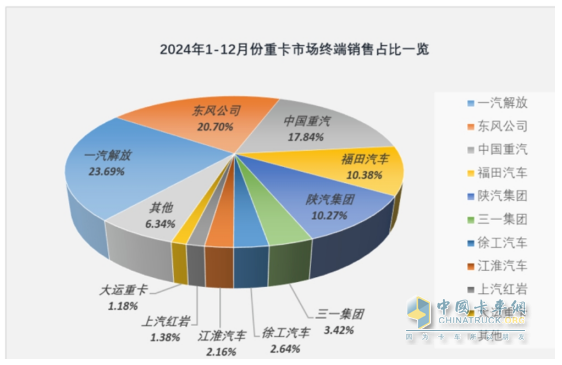 2024年重卡：行業(yè)銷90萬輛降1%，重汽\解放\陜汽居TOP3；內(nèi)銷60.24萬輛降2%；解放\東風(fēng)\重汽居前三