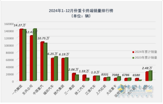 2024年重卡：行業(yè)銷90萬輛降1%，重汽\解放\陜汽居TOP3；內(nèi)銷60.24萬輛降2%；解放\東風(fēng)\重汽居前三