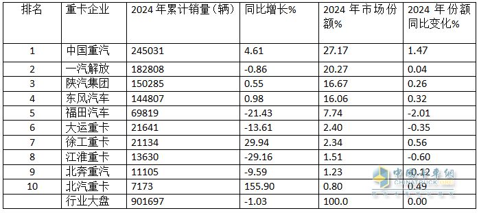 2024年重卡：行業(yè)銷90萬輛降1%，重汽\解放\陜汽居TOP3；內(nèi)銷60.24萬輛降2%；解放\東風(fēng)\重汽居前三