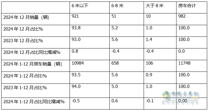 2024年12月及全年國內(nèi)房車市場特點(diǎn)總結(jié)分析