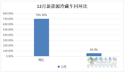 2024年12月及全年新能源冷藏車市場(chǎng)特點(diǎn)簡(jiǎn)析