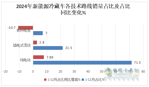 2024年12月及全年新能源冷藏車市場(chǎng)特點(diǎn)簡(jiǎn)析