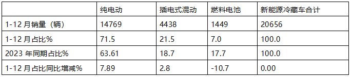 2024年12月及全年新能源冷藏車市場(chǎng)特點(diǎn)簡(jiǎn)析