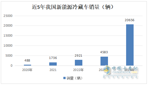2024年12月及全年新能源冷藏車市場(chǎng)特點(diǎn)簡(jiǎn)析