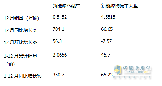 2024年12月及全年新能源冷藏車市場(chǎng)特點(diǎn)簡(jiǎn)析
