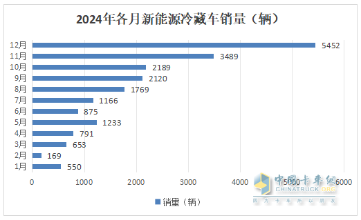2024年12月及全年新能源冷藏車市場(chǎng)特點(diǎn)簡(jiǎn)析