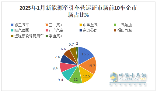 2025年1月新能源牽引車：新增營運車5605輛漲1.43倍，徐工奪冠，重汽領漲
